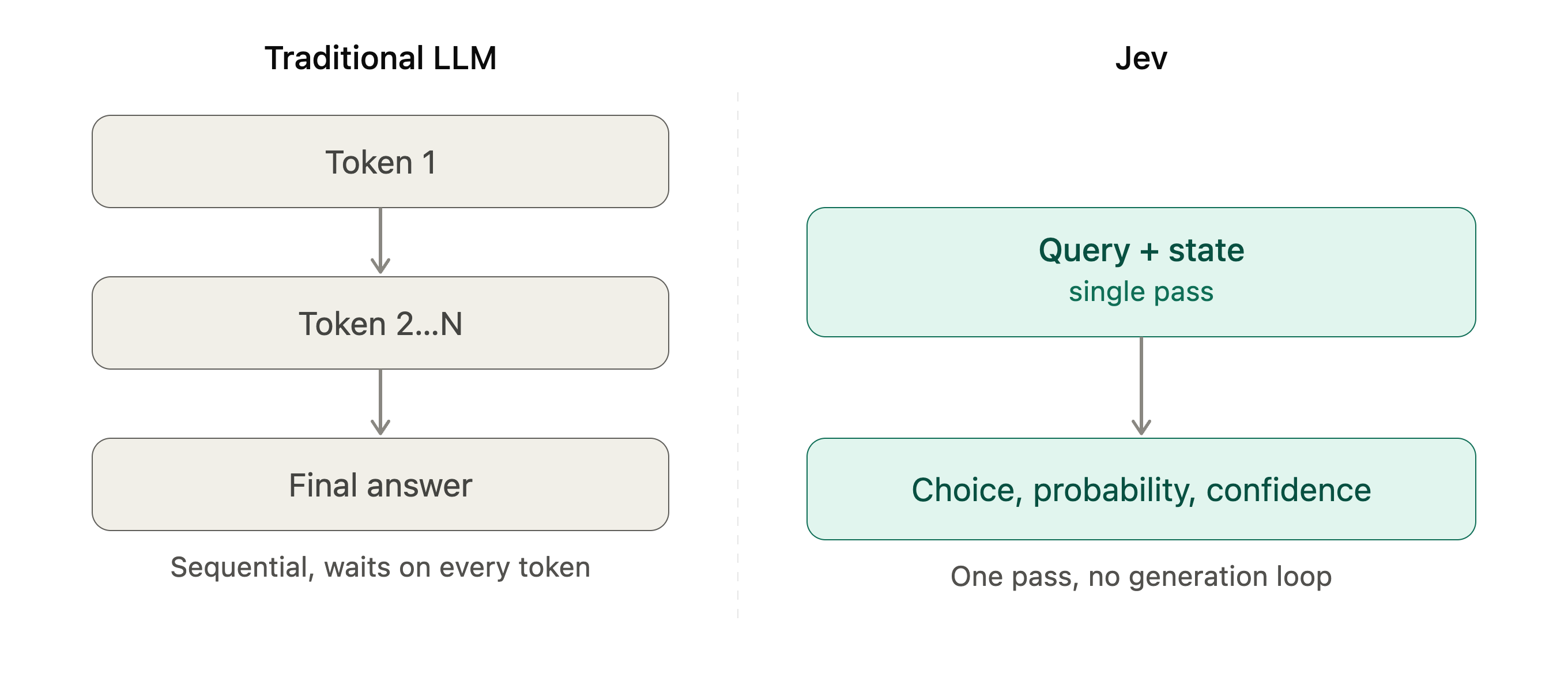 Comparison of an LLM generating text token by token versus Jev returning a structured decision in parallel